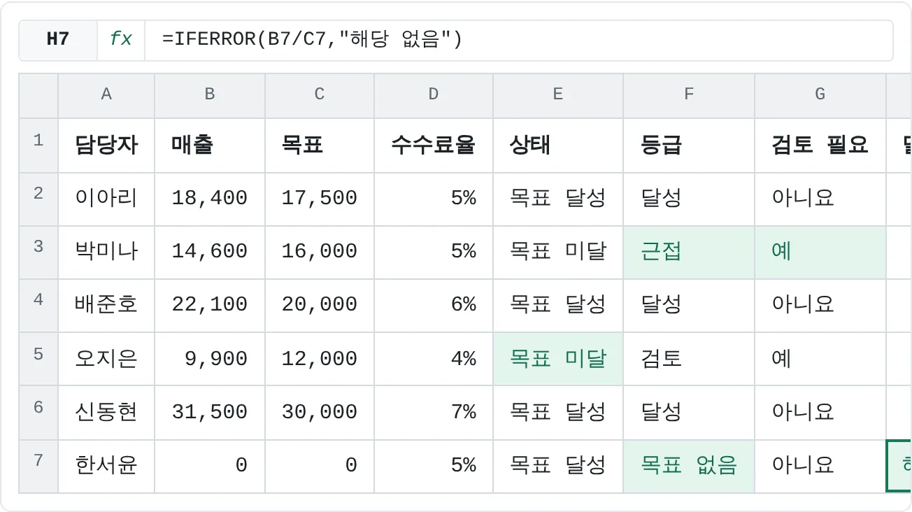 완성된 시트예요. E5에는 목표 미달, F3에는 근접, G3에는 예가 나오고, 한서윤의 칸에는 #DIV/0! 대신 해당 없음과 목표 없음이 표시돼요.
