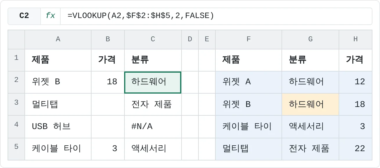 VLOOKUP이 F2:H5의 첫 번째 열에서 위젯 B를 찾고, 그 행의 두 번째 열에 있는 값인 하드웨어를 돌려줘요.
