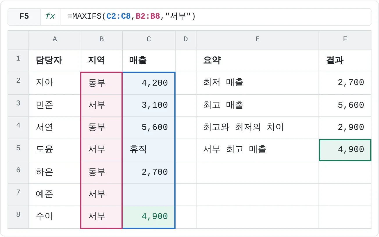 모든 요약을 채운 모습이에요. MAXIFS는 B2:B8의 지역을 확인하고 서부의 최고 매출인 C8을 돌려줘요.