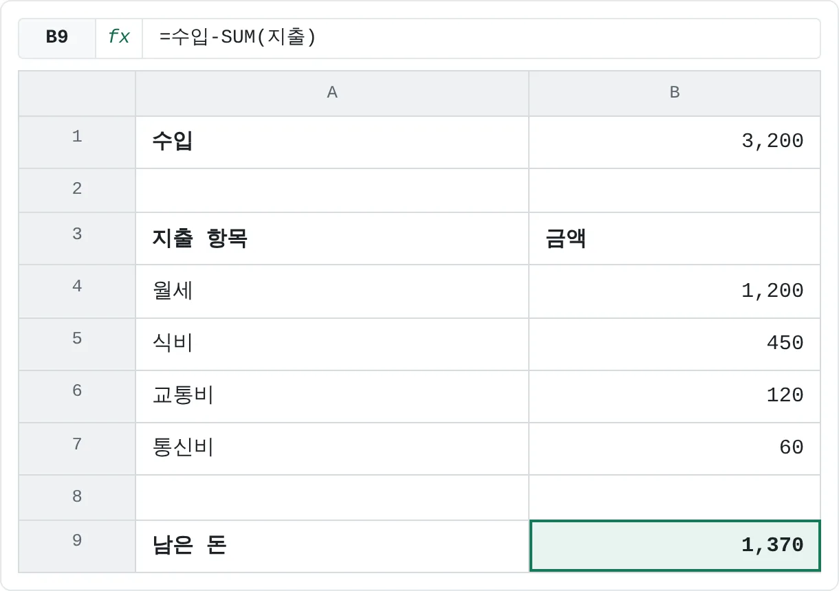 수입 3,200에서 지출 1,830을 빼면 1,370이 남아요.