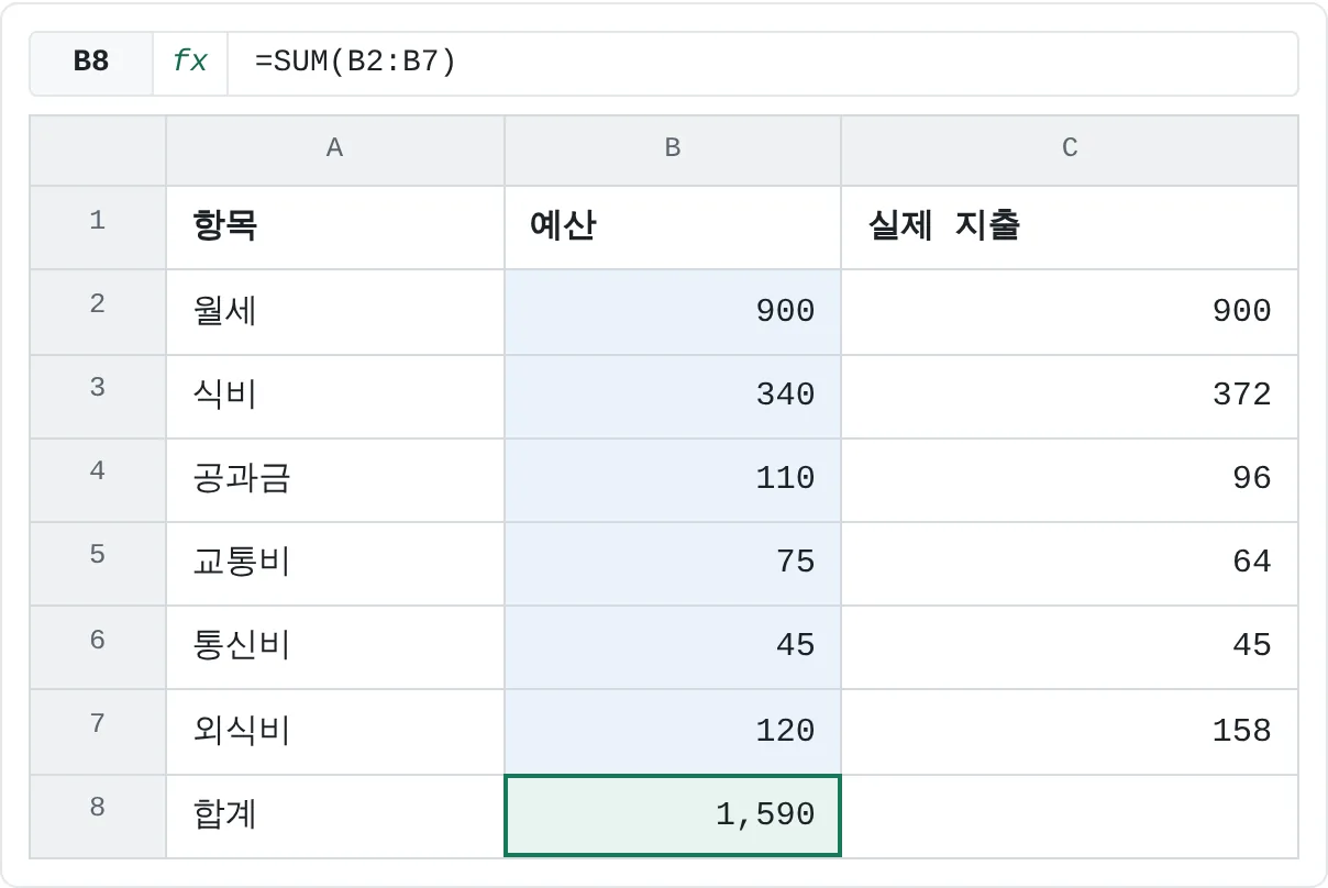 B8에서 Alt+=를 누르면 =SUM(B2:B7)이 입력돼요. 예산 합계는 1,590이에요.