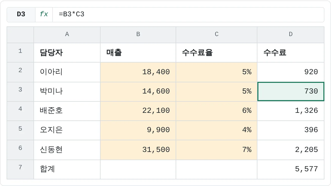 강조 표시된 입력 셀 B2:C6의 잠금을 풀 거예요. D2:D6의 수수료 수식과 D7의 합계는 잠긴 채로 둬요.