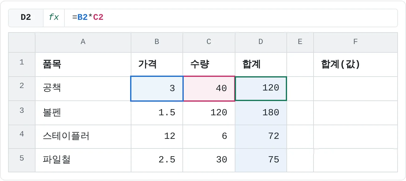 D2:D5의 합계는 모두 가격에 수량을 곱한 수식이에요. D2에는 =B2*C2가 들어 있어요.