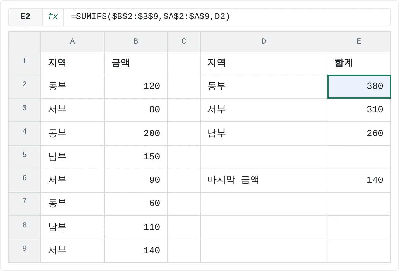 D:E의 요약표는 지역별 합계를 데이터 행마다가 아니라 한 번씩만 계산해요(동부 380, 서부 310, 남부 260). E6은 OFFSET 대신 INDEX로 마지막 금액을 찾아요.