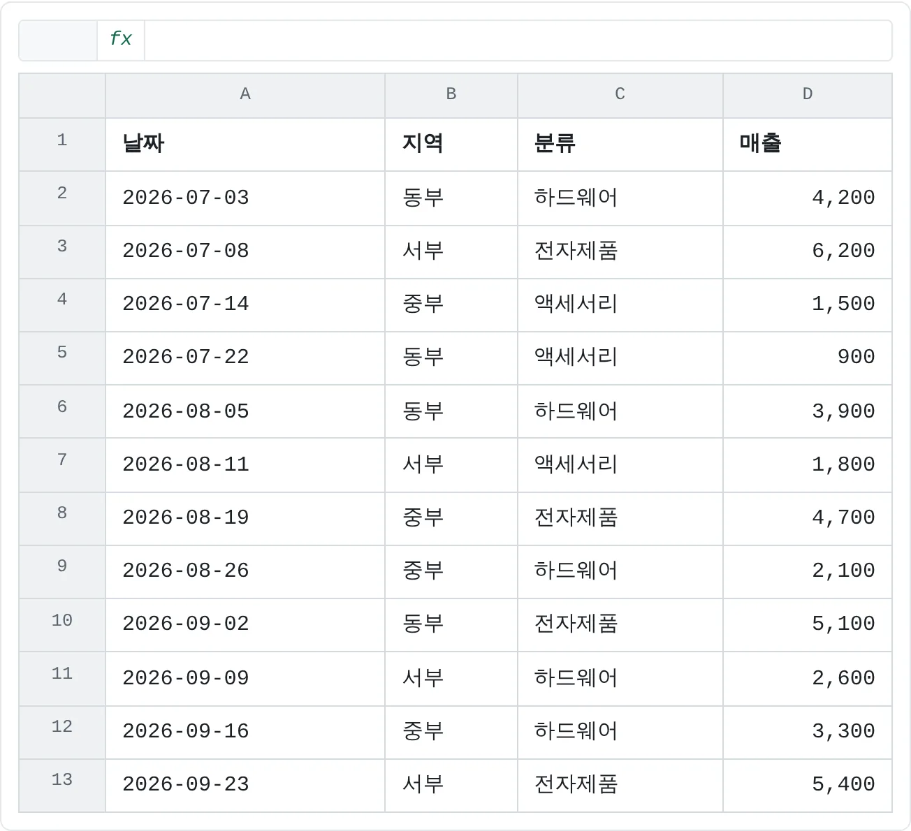 날짜, 지역, 분류, 금액이 있는 판매 12건이에요. 한 행이 판매 한 건이에요.