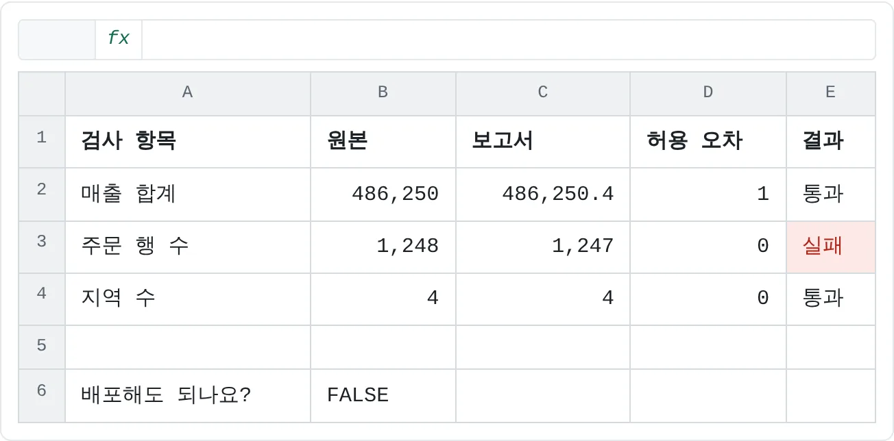 QA 시트예요. 검사 세 개와 각각의 허용 오차가 있어요. 주문 한 건이 보고서에 들어가지 않아서 행 수 검사가 실패했으니, 아직 배포하면 안 돼요.