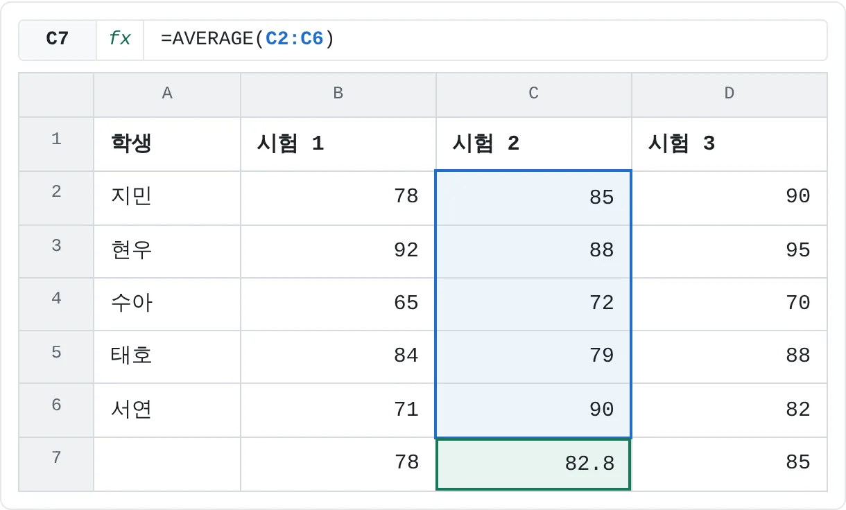시험마다 아래에 AVERAGE 수식이 생겼어요. 시험 1의 평균은 78, 시험 3은 85예요.