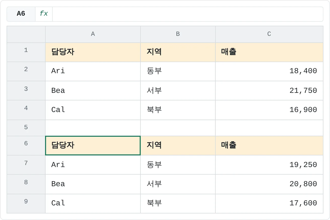 상대 참조로 기록하면 같은 매크로가 시작한 머리글 행에 서식을 적용해요. 여기서는 A1:C1에 이어 A6:C6에 적용했어요.