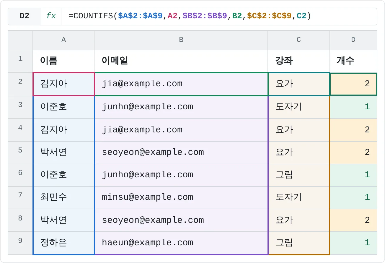 D열에 COUNTIFS를 채웠어요. 2는 두 번 나오는 행이라는 뜻이에요. 이준호의 두 행은 강좌가 달라서 1이에요.