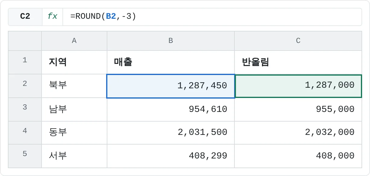 num_digits를 -3으로 지정해 매출을 천 단위로 반올림했어요.