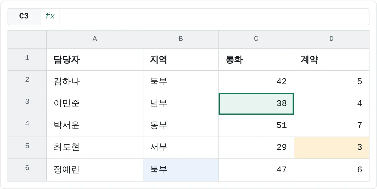 세 사람이 함께 보고 있는 팀 실적표예요. 나는 C3에, 동료 한 명은 D5(주황색)를 편집 중이고, 다른 한 명은 B6(테두리)에 있어요. 고친 내용은 몇 초 안에 모두에게 보여요.