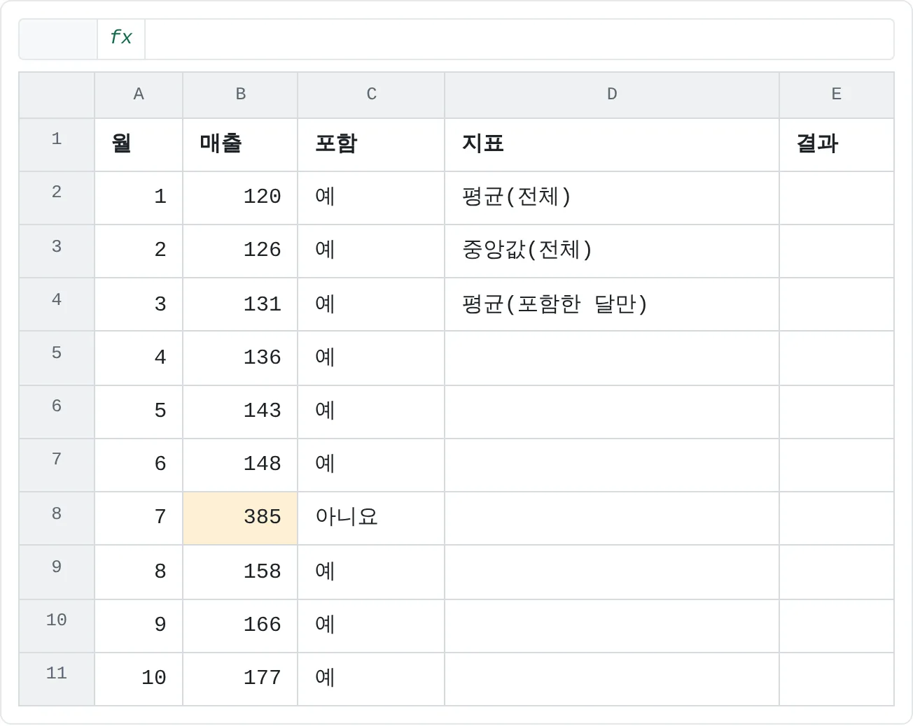 열 달 치 매출이에요. 7번째 달(385)에는 일회성 대량 주문이 들어 있어요. C열은 각 달을 추세에 포함할지 표시해요.