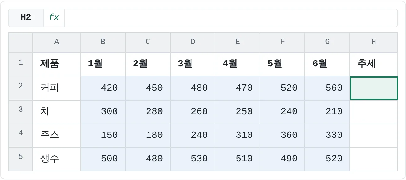 제품 네 개의 월별 매출이에요. B2:G5의 각 행마다 H열에 스파크라인이 하나씩 들어가요.