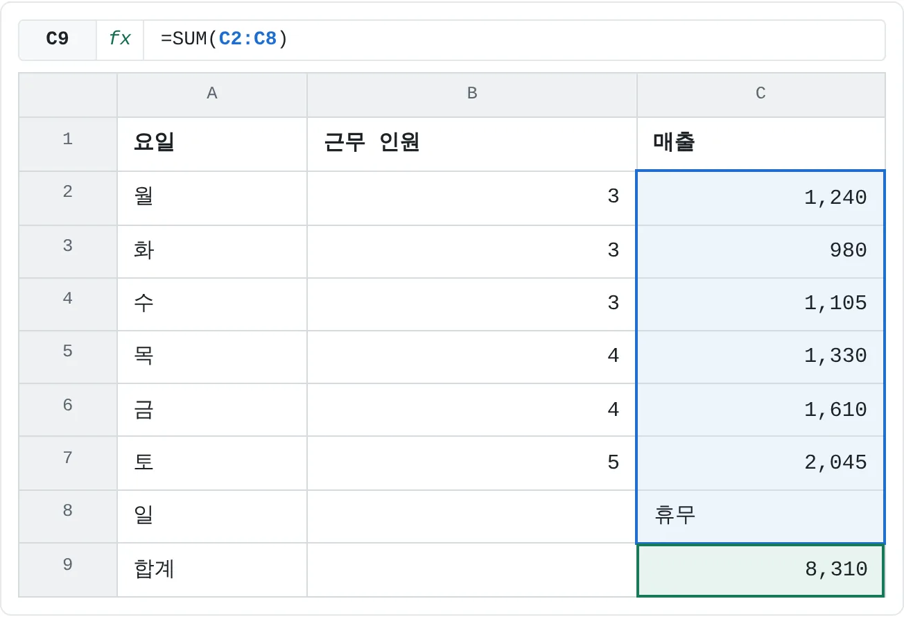 자동 합계가 C9에 =SUM(C2:C8)을 넣었어요. 상태 표시줄과 달리 합계가 시트에 남고, 요일별 매출이 바뀌면 함께 바뀌어요.
