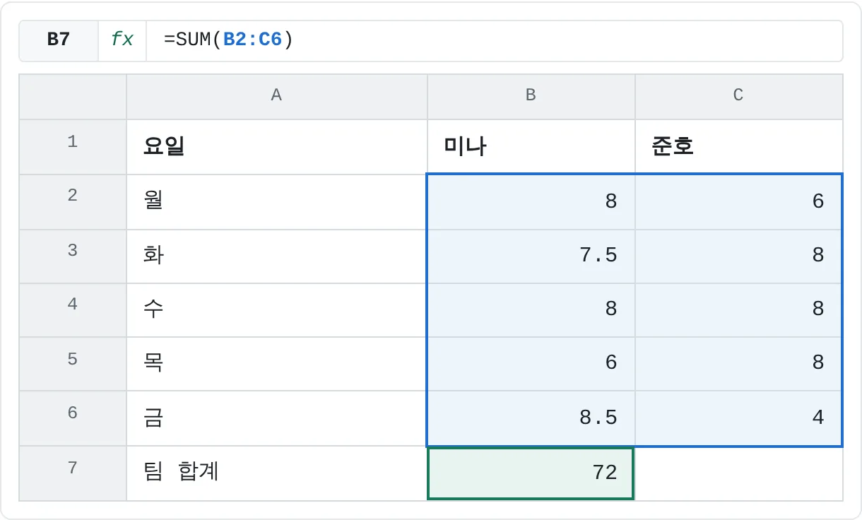 범위 B2:C6 하나가 두 열을 모두 덮어요. B7의 팀 합계는 72시간이에요.