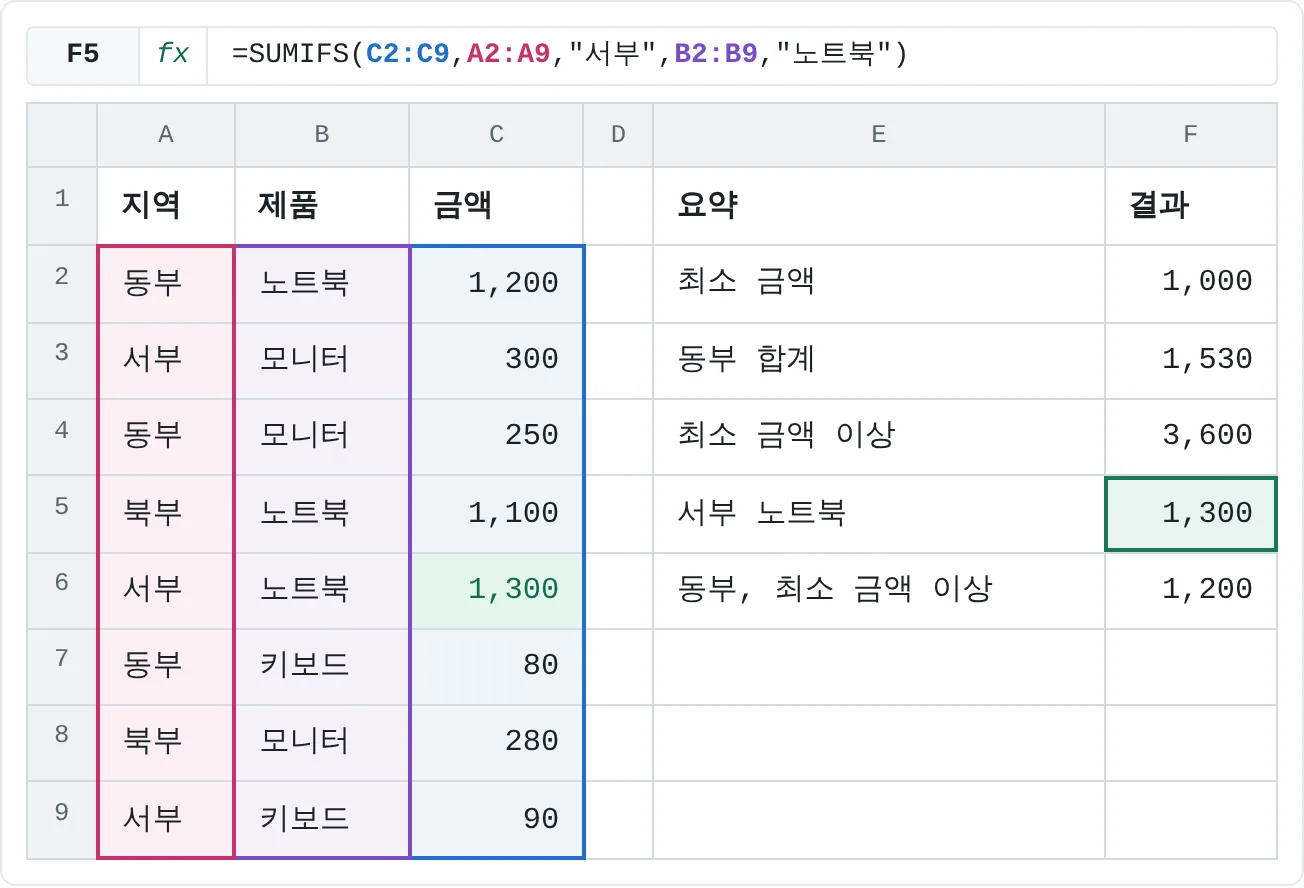 요약을 모두 채운 모습이에요. F5의 SUMIFS는 서부이면서 노트북인 유일한 행, C6만 더해요.
