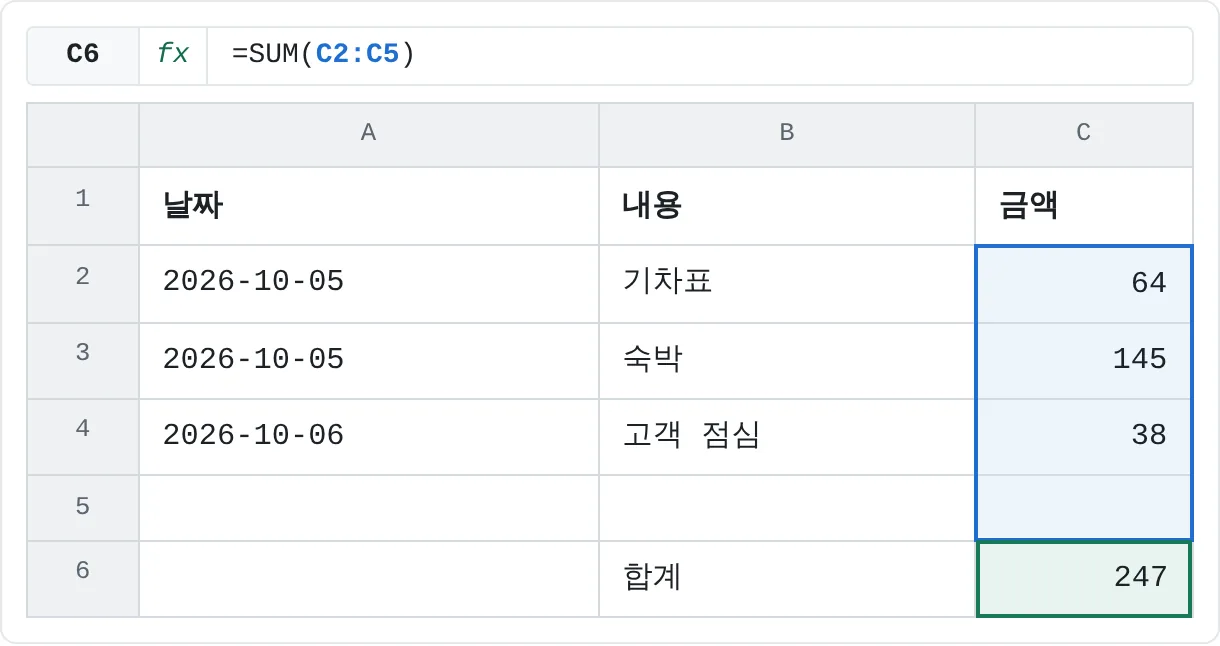 경비 청구서 서식 파일로 만든 사본에 항목 세 개를 입력했어요. C6의 합계는 여유 행까지 포함한 C2:C5를 더해요.