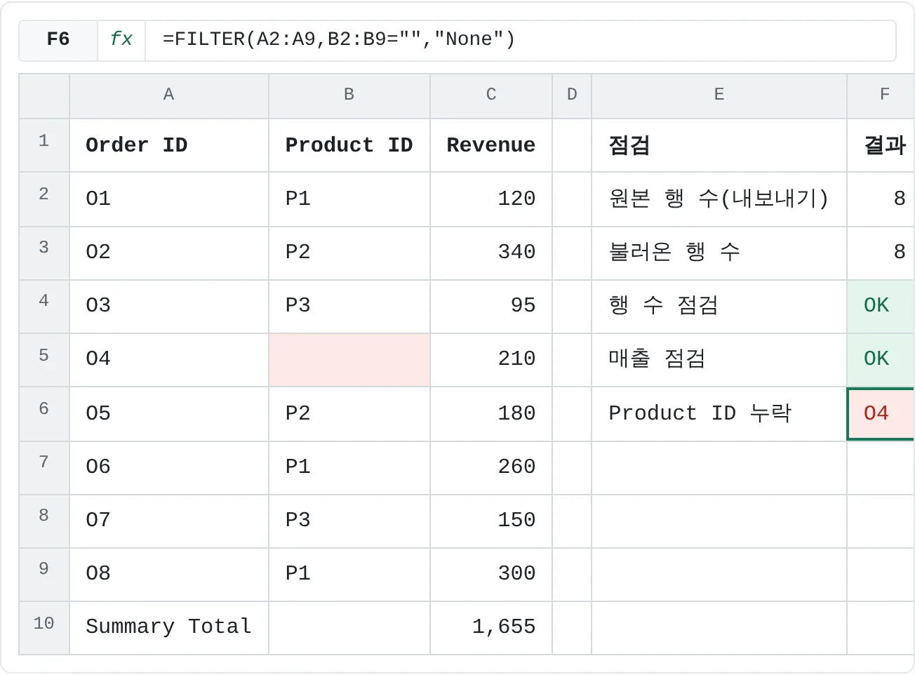 완성된 점검이에요. 8행이 들어왔고, 행 수와 합계가 모두 맞으며, 예외 보고서가 Product ID 없는 주문으로 O4를 짚어 내요.