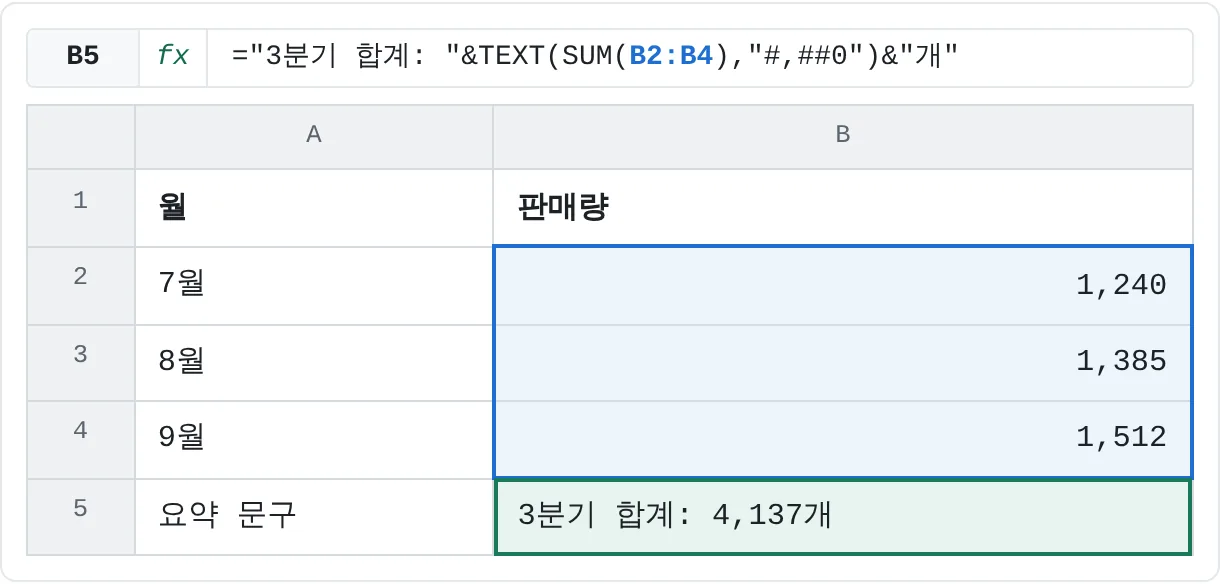 SUM이 B2:B4를 더하고, TEXT가 천 단위 쉼표를 넣은 뒤 문구에 이어 붙여요.