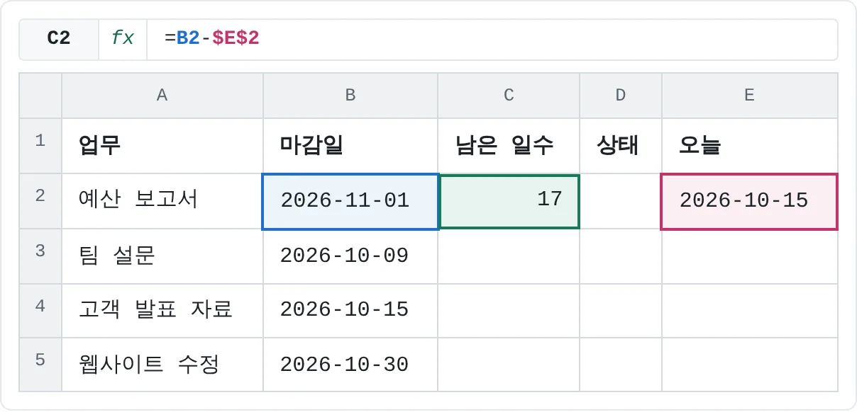 B2의 마감일에서 E2의 오늘 날짜를 빼면 17일이에요.