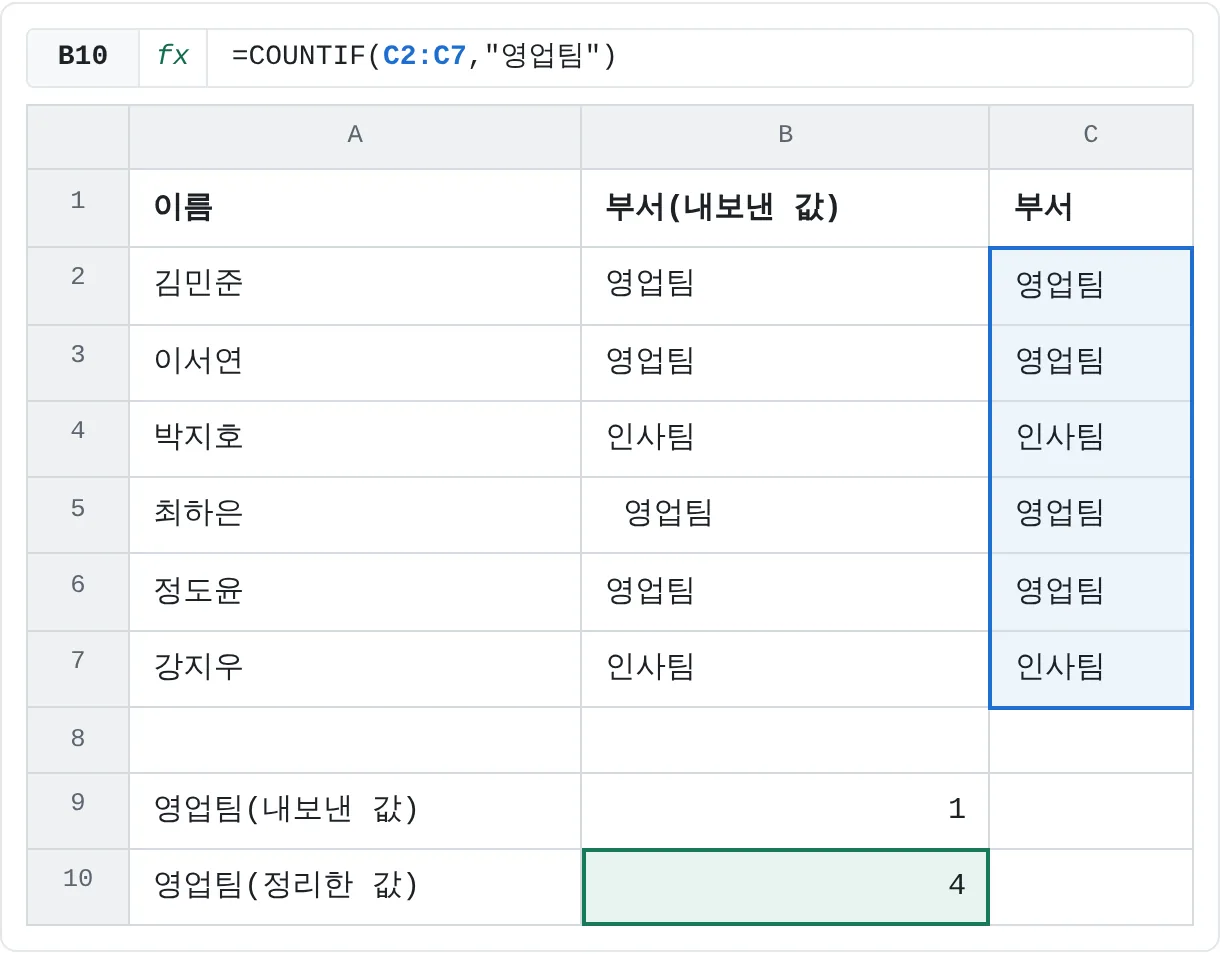 C열에서 부서명을 TRIM으로 정리해요. 내보낸 열에서는 정확히 영업팀인 값이 하나뿐이지만, 정리한 열에서는 네 명이 모두 세어져요.