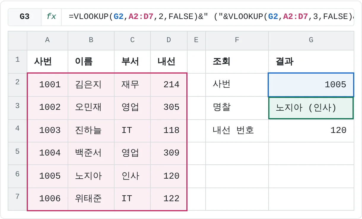 직원 여섯 명이에요. G3은 사번 1005의 이름과 부서를 잇고, G4는 내선 번호를 찾아요.