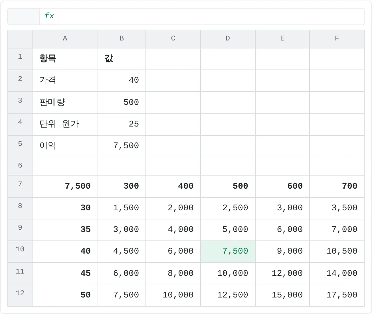 가격(A8:A12)과 판매량(B7:F7)의 모든 조합에 대한 이익이에요. D10이 현재 경우로, 가격 40, 판매량 500, 이익 7,500이에요.