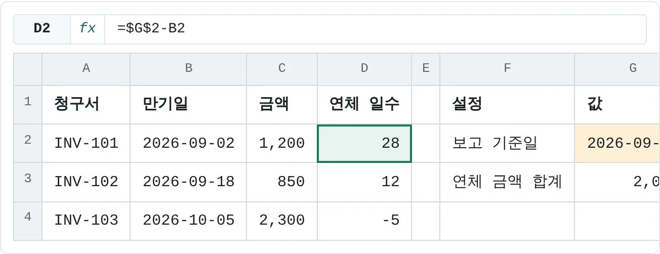 TODAY() 대신 G2에 입력한 보고 기준일로 연체 일수를 계산했어요. G2를 바꾸면 모든 행이 업데이트되고, 그 전에는 아무것도 저절로 다시 계산되지 않아요.