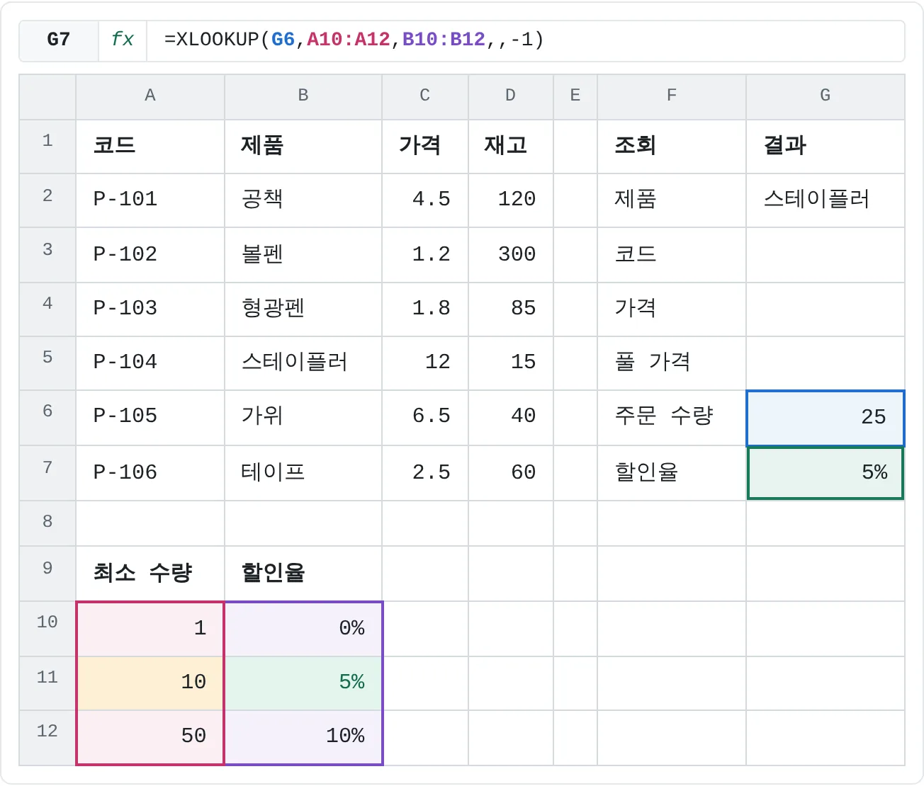 A10:A12에 25가 없어서 match_mode -1이 바로 아래 값인 10을 찾고, 그 할인율 5%를 돌려줘요.