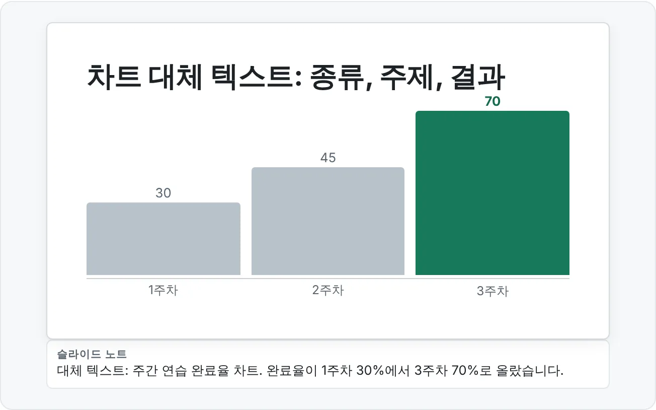 대체 텍스트 기준에 들어 있는 교육용 슬라이드. 차트 하나와 기준에 맞춘 대체 텍스트가 노트 영역에 보여요.