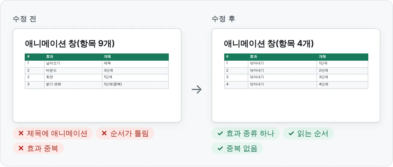 순서 고치기: 정리 전과 후의 애니메이션 창이에요.