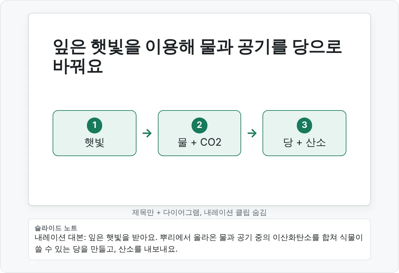 내레이션이 있는 슬라이드: 쇼 동안 스피커 아이콘은 숨겨져 있고 노트에 대본이 들어 있어요.