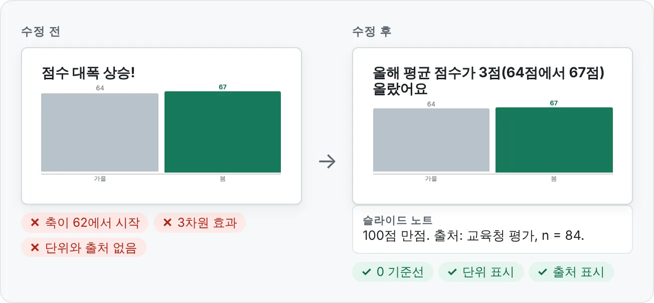축을 자르고 3차원 효과를 준 오해를 부르는 세로 막대형 차트를, 0 기준선과 단위, 출처 줄을 넣어 고쳤어요.