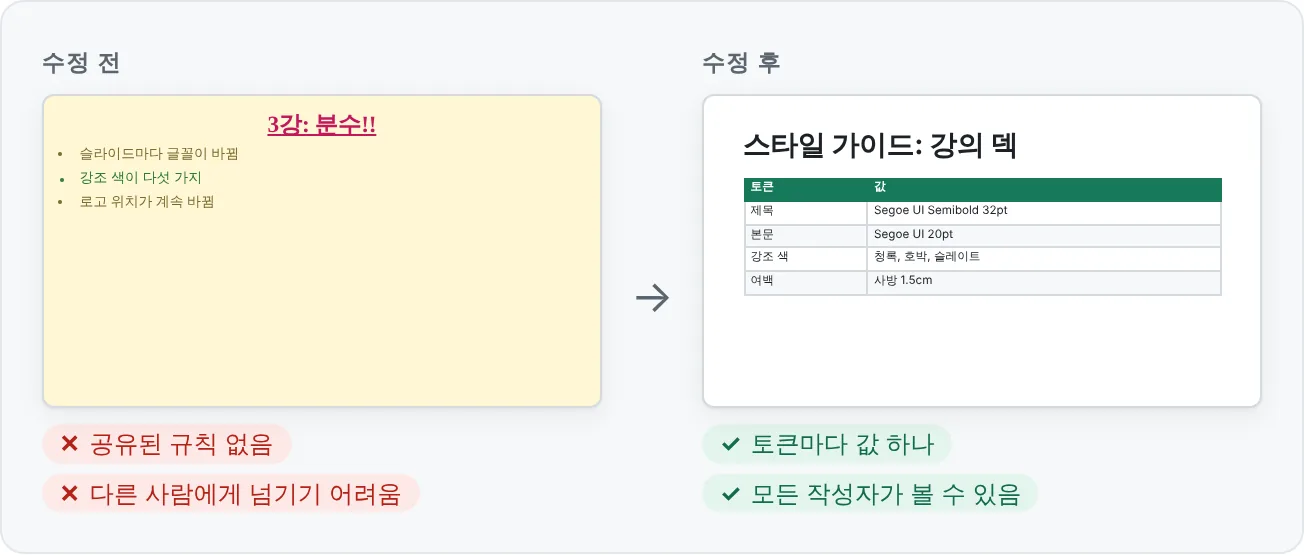 즉흥적으로 꾸민 덱과, 각 토큰을 한 번씩 정리한 스타일 가이드 슬라이드를 비교했어요.