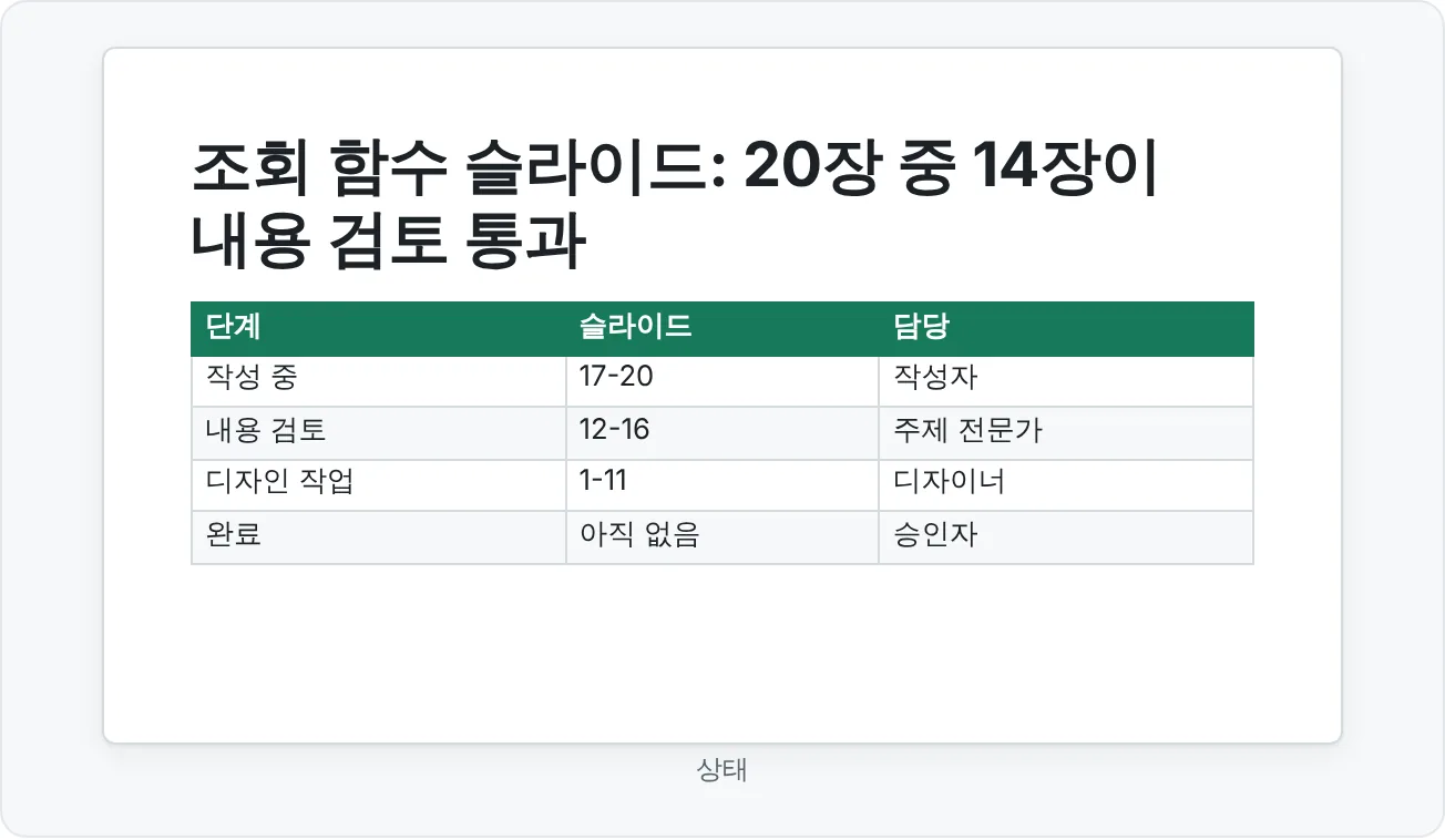 조회 함수 슬라이드의 워크플로 보드를 표로 요약한 모습이에요.