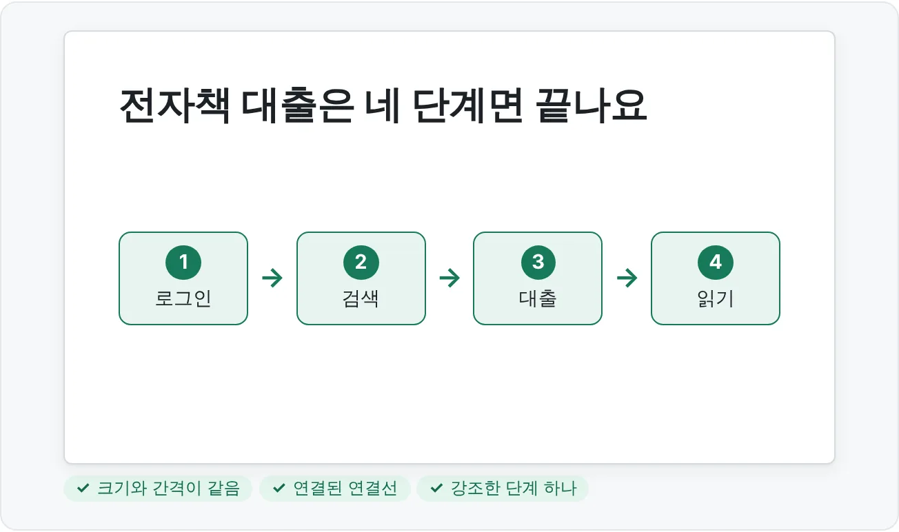 크기와 간격이 같고, 연결선이 붙어 있고, 대출 단계를 강조한 직접 만든 4단계 프로세스 다이어그램이에요.