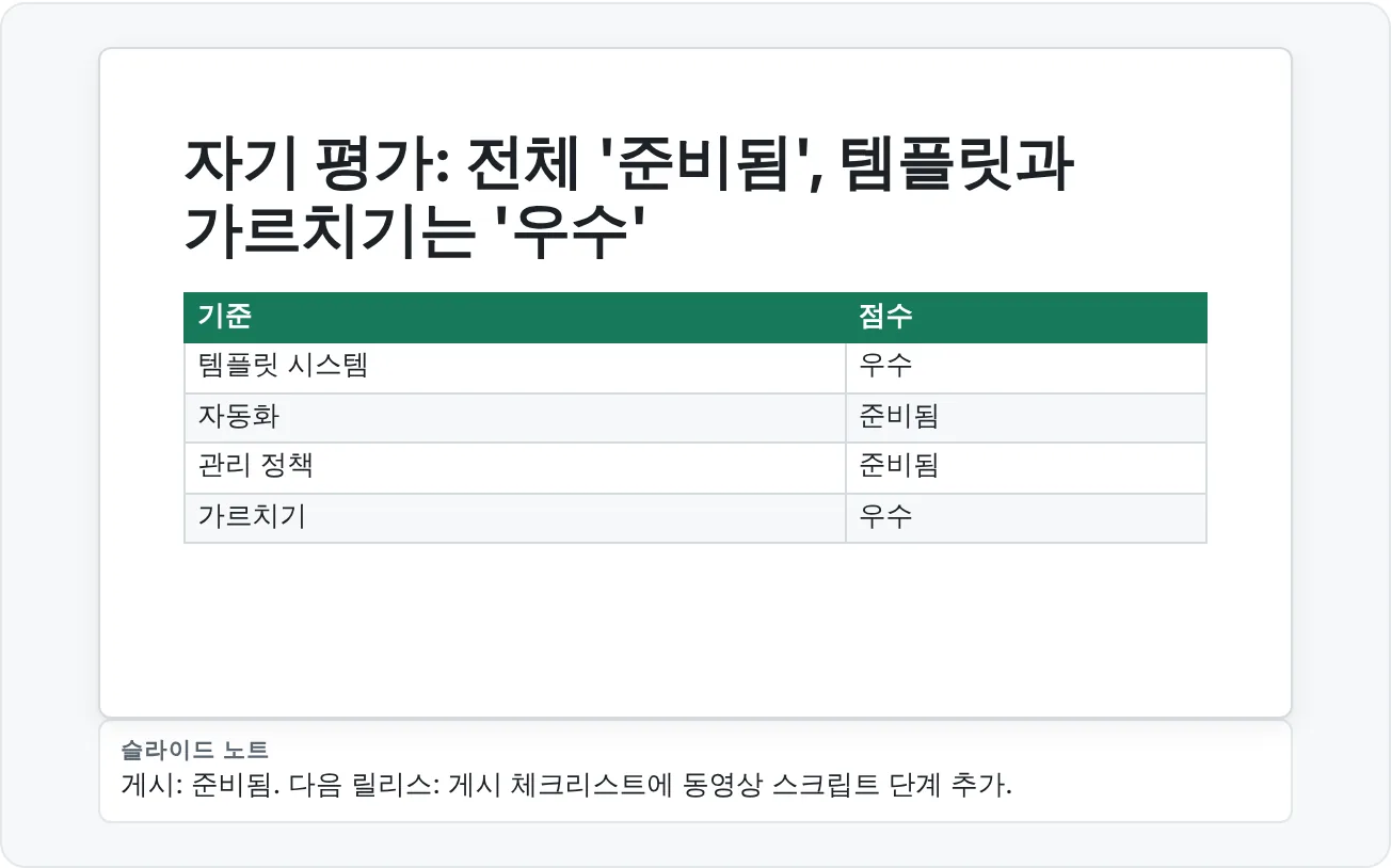 기준별 루브릭 점수를 보여 주는 자기 평가 요약 슬라이드.