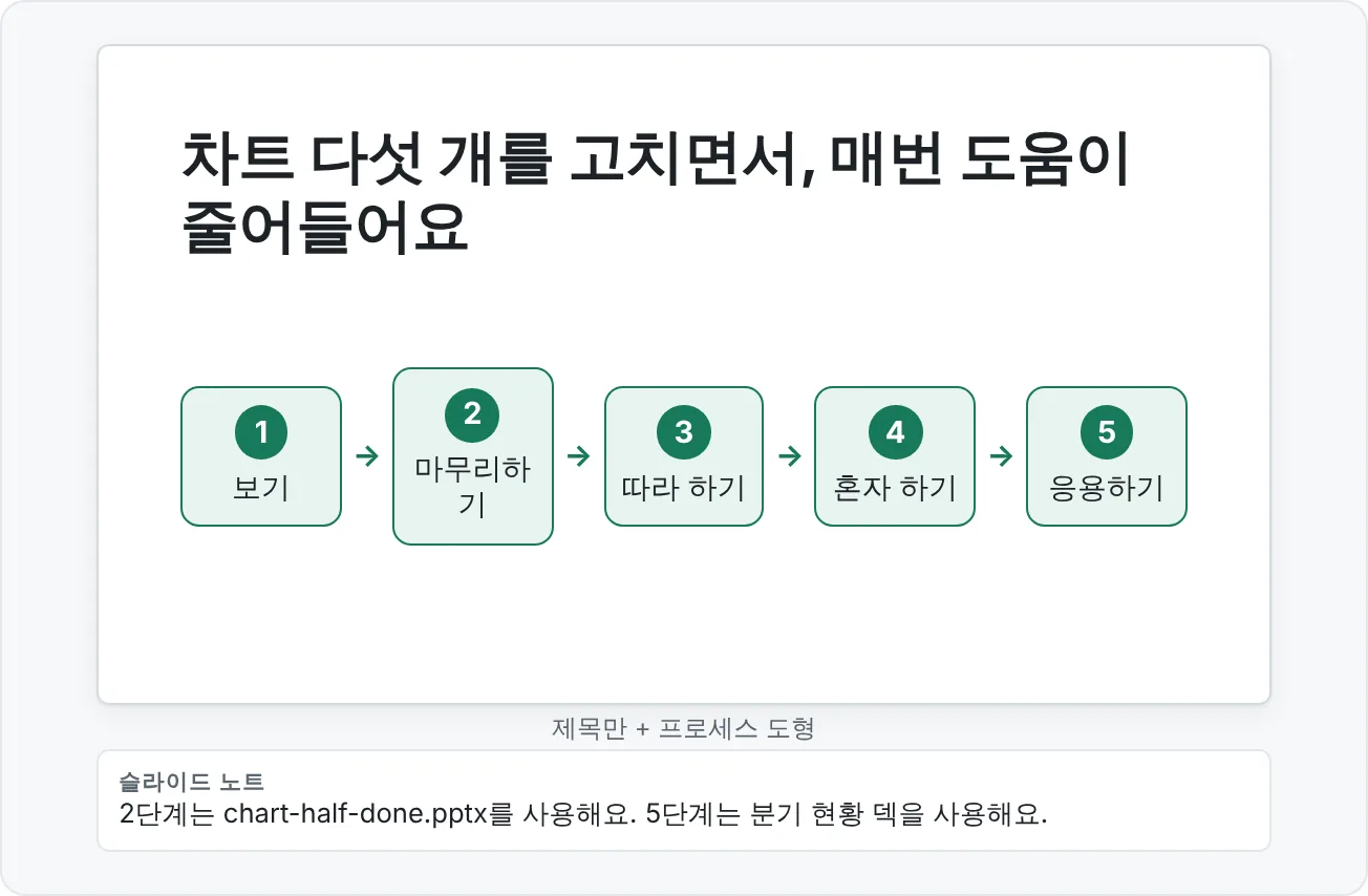 차트 정리 모듈의 연습 단계 개요 슬라이드. 다섯 단계 프로세스로 보여 줘요.