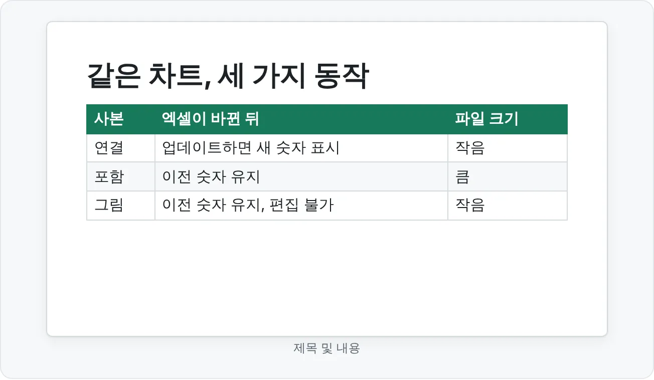같은 차트의 사본 세 개를 나란히 놓고 연결, 포함, 그림이라고 이름을 붙였어요. 통합 문서가 바뀔 때 각 방법이 어떻게 동작하는지 비교해요.