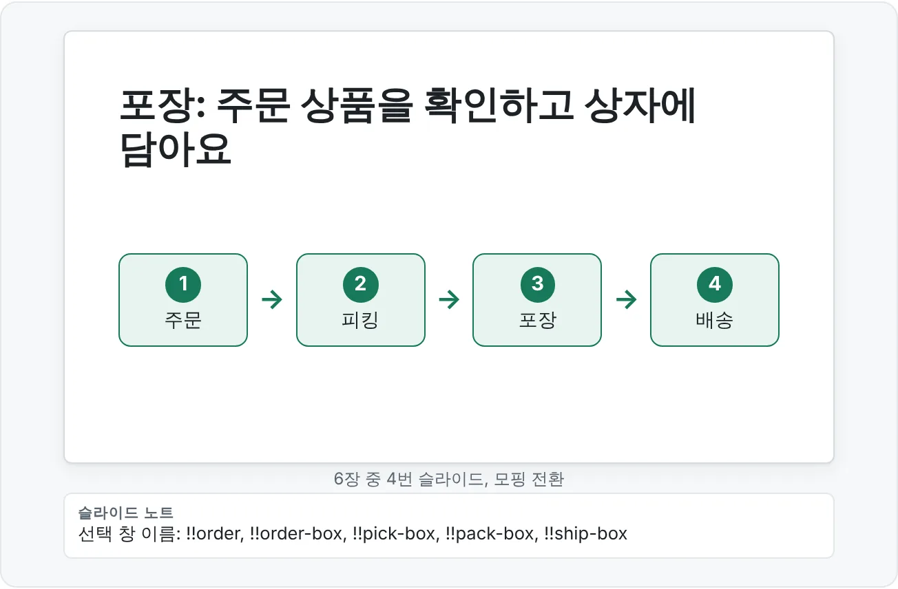 모핑 시퀀스의 포장 단계예요. 주문 원이 확대되고 강조된 포장 상자 위에 있고, 주문과 피킹은 회색으로 표시돼요.