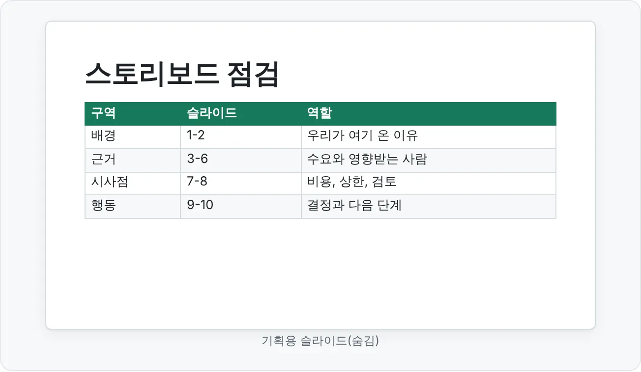 스토리보드 점검: 10장짜리 덱의 제목 순서를 선택한 패턴에 맞춰 네 구역으로 묶었어요.