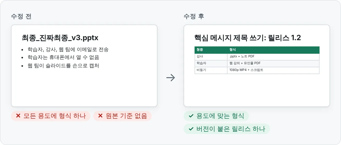 모두에게 같은 파일 하나를 보내는 방식과, 청중에 맞춰 형식을 고르는 릴리스 계획의 비교.