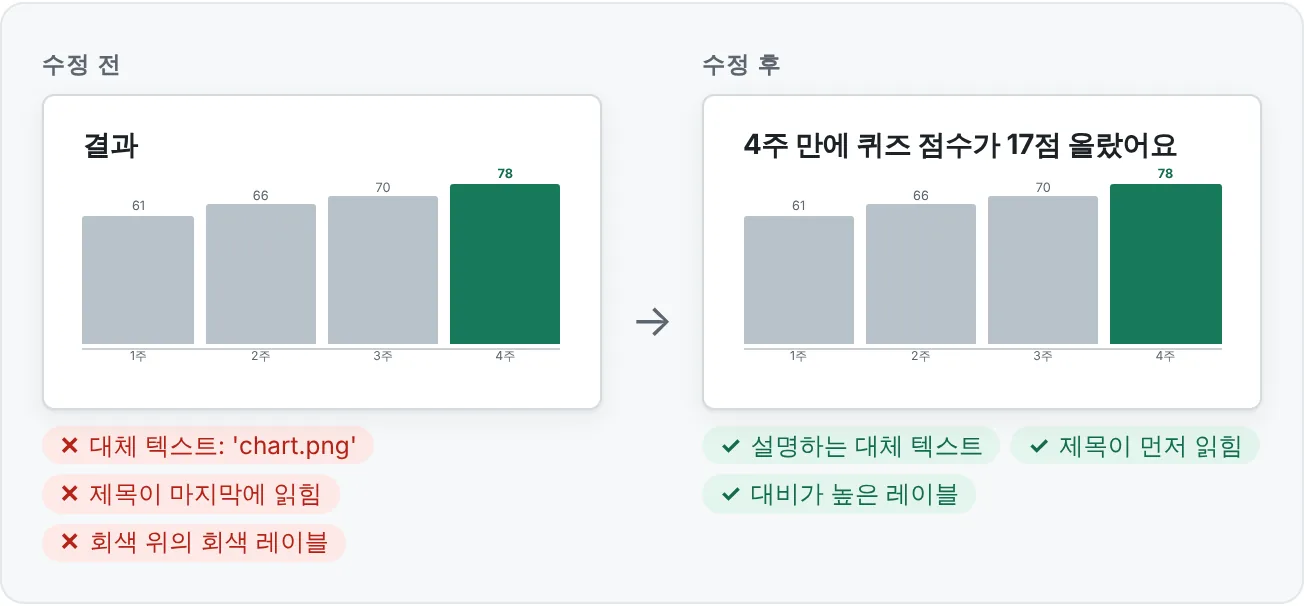 대체 텍스트와 읽기 순서: 접근성 점검 전과 후예요.