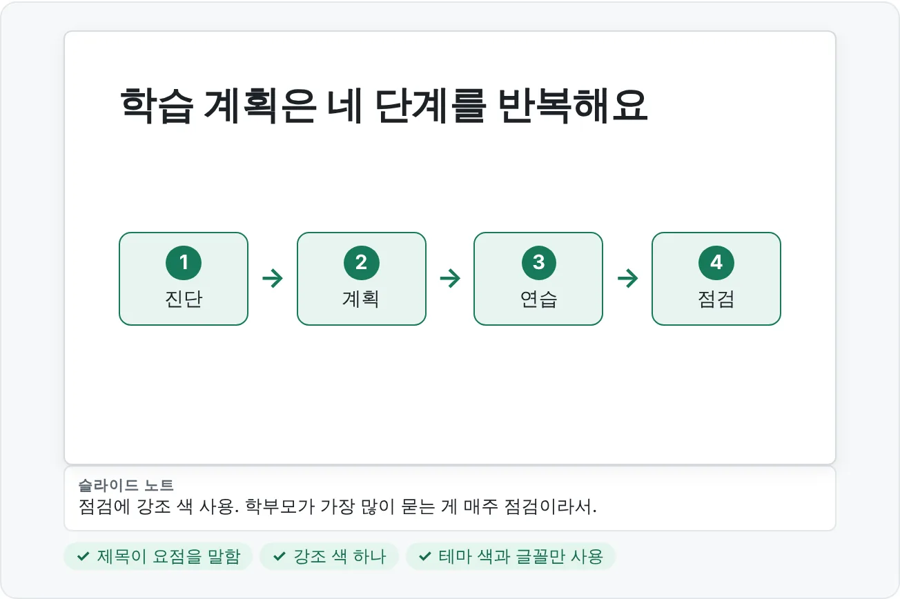 디자인 점검을 마친 학습 계획 슬라이드예요. 점검 단계가 강조 색으로 표시되어 있어요.