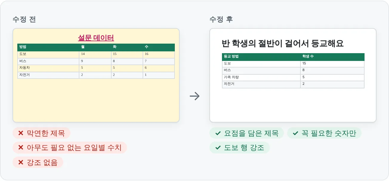 길고 빽빽한 표와, 핵심 행을 강조한 짧은 표를 비교해요.