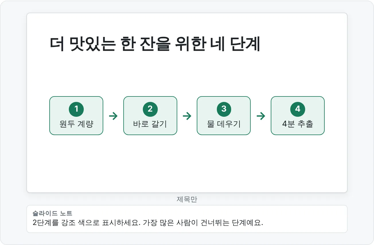 핵심 단계에 강조 색 하나를 쓴 일관된 내용 슬라이드예요.