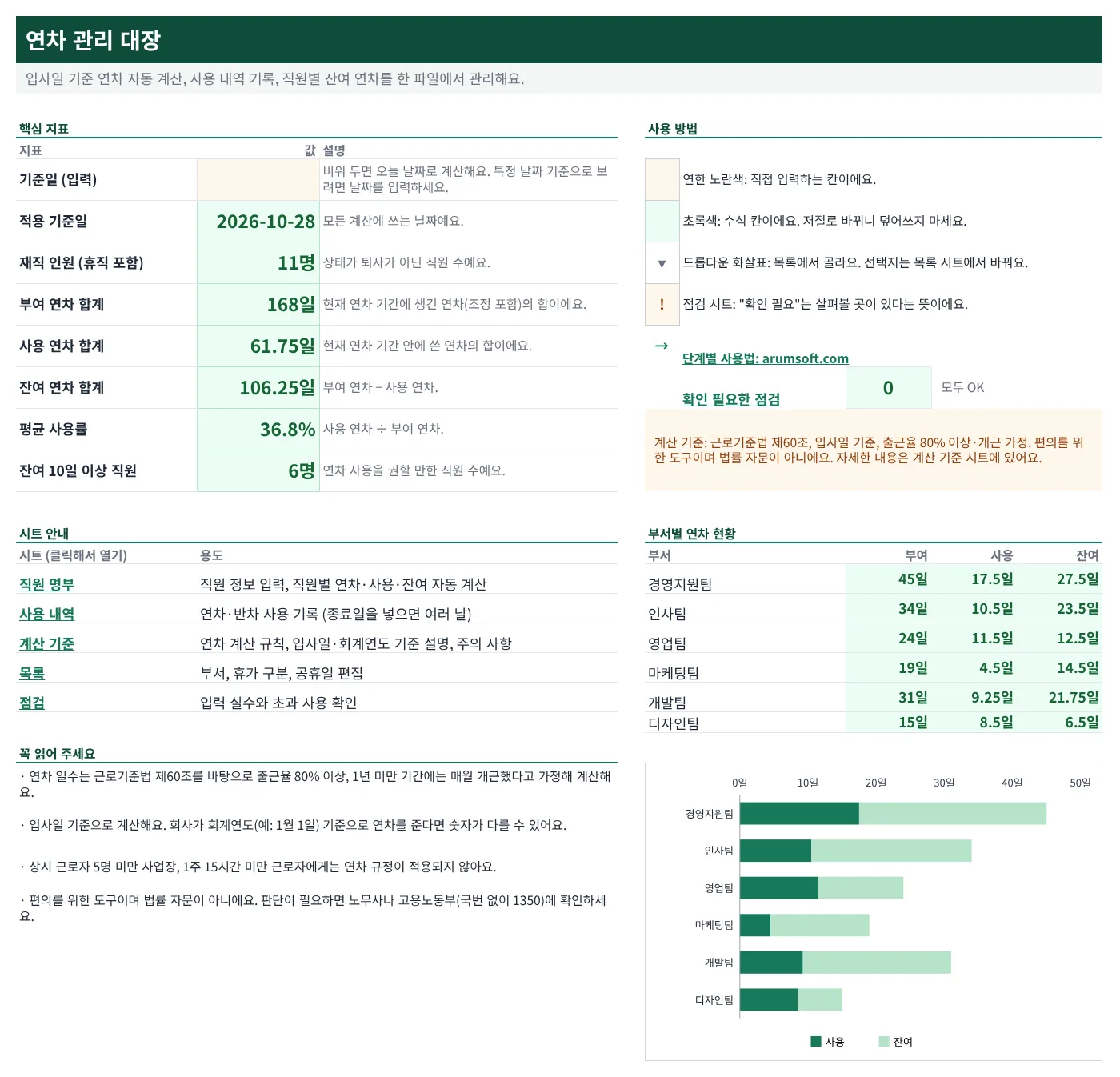 엑셀 연차 관리 대장의 대시보드. 재직 인원, 부여·사용·잔여 연차 합계, 평균 사용률과 부서별 연차 현황 차트가 보여요
