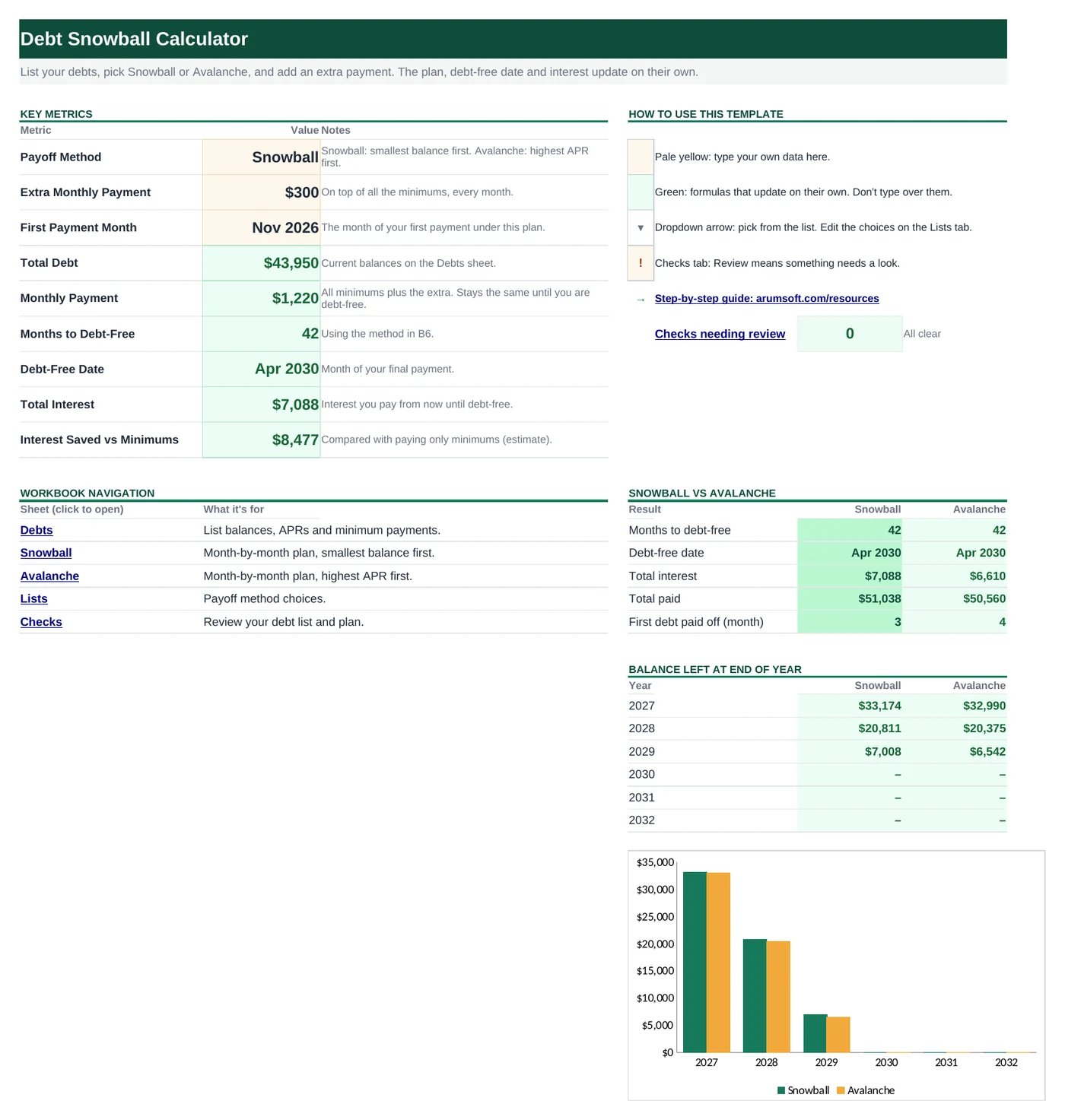 Start Here dashboard of the Excel debt snowball calculator showing payoff method, extra payment, total debt, debt-free date, total interest and a Snowball vs Avalanche comparison