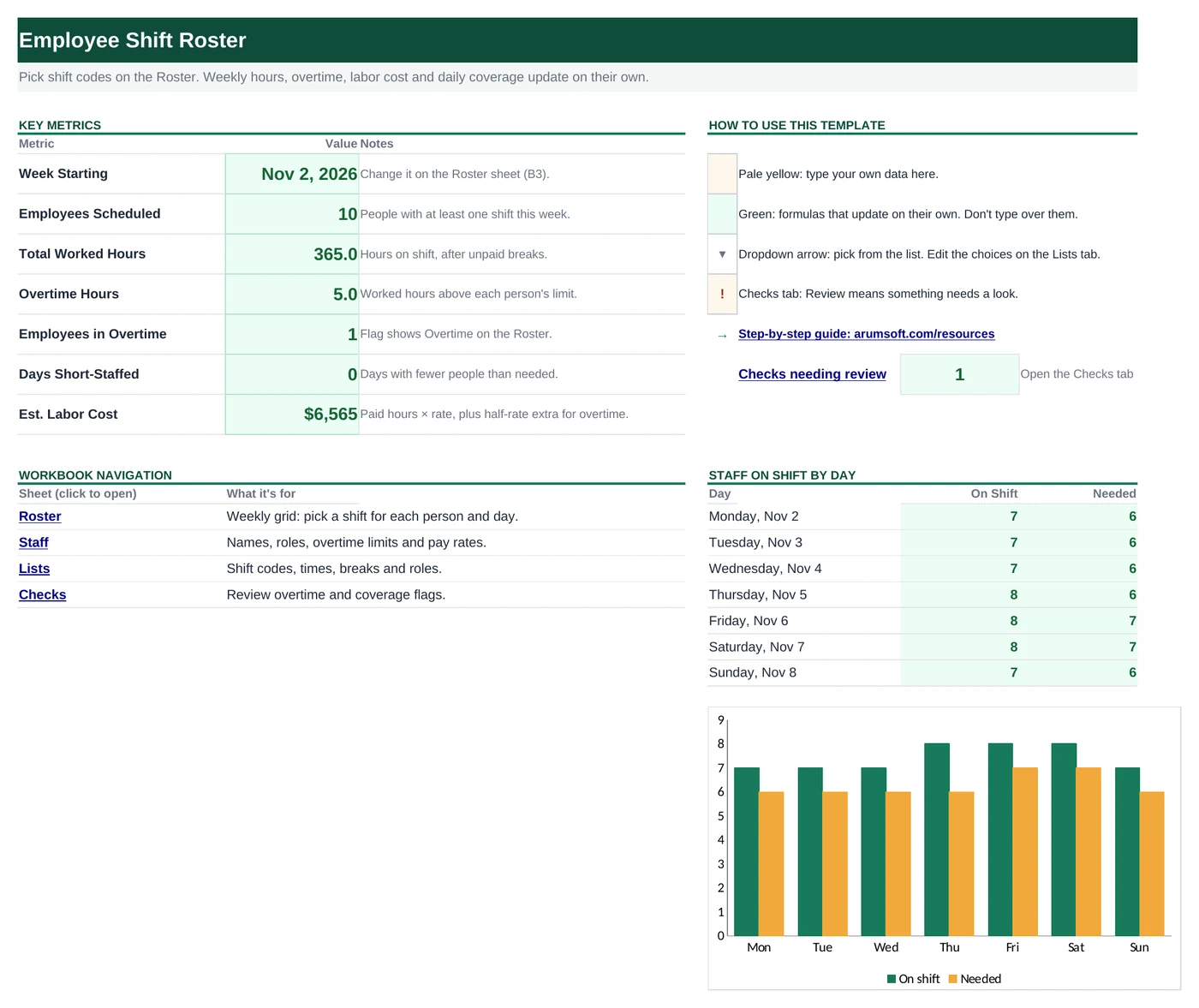 Start Here dashboard of the Excel employee shift roster showing week starting date, employees scheduled, worked hours, overtime, labor cost and staff on shift by day