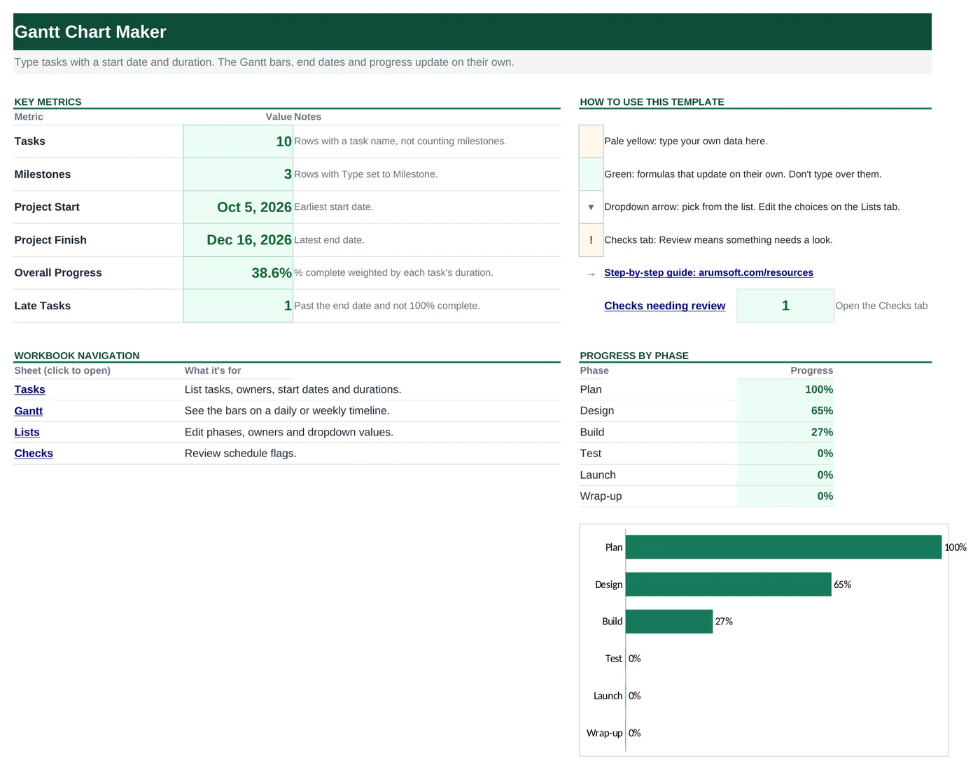 Start Here dashboard of the Excel Gantt chart template showing tasks, milestones, project start and finish, overall progress and a progress by phase chart
